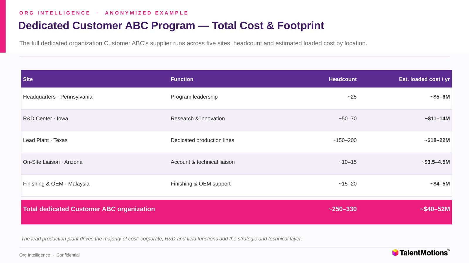Total cost and footprint