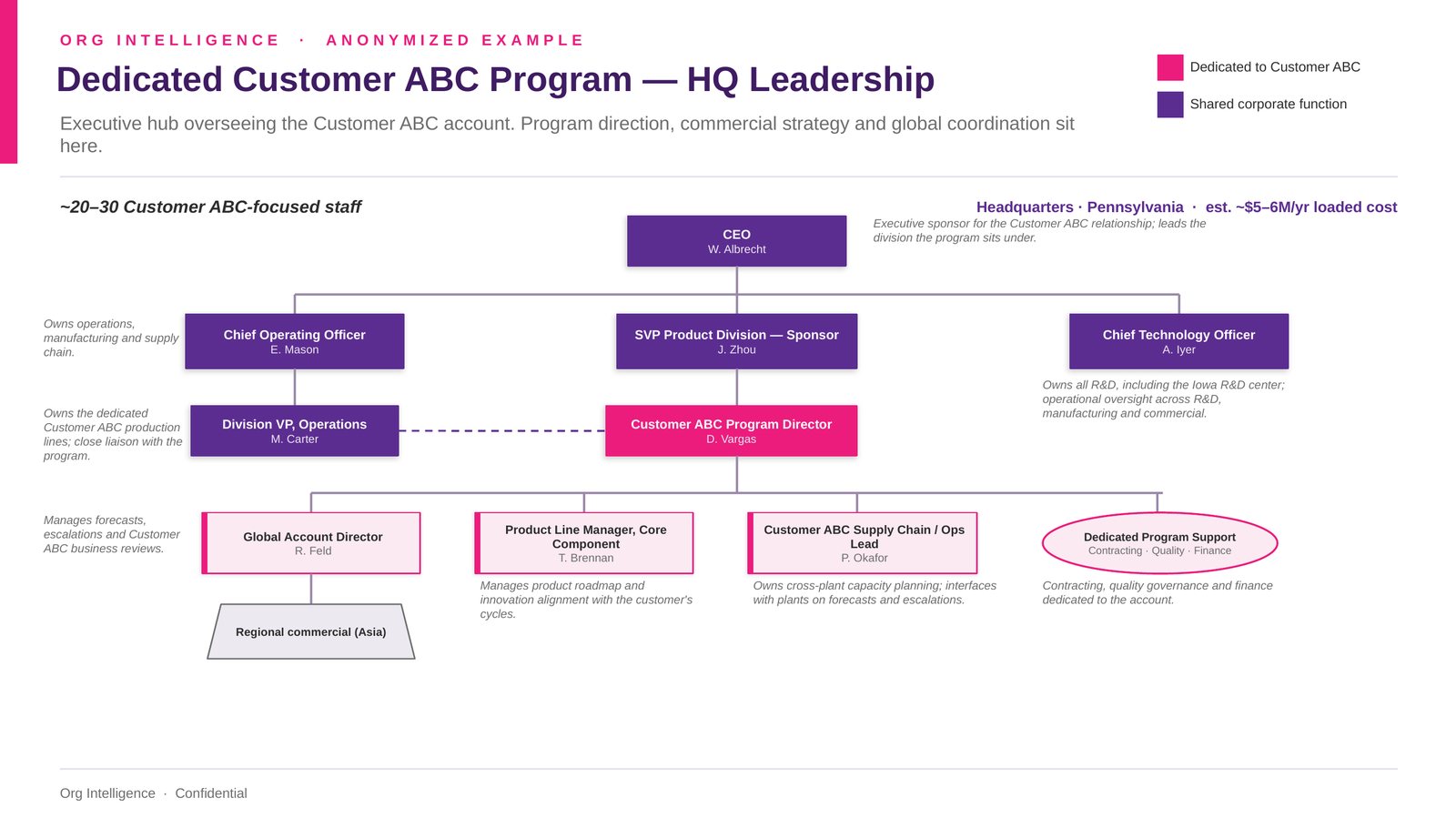 HQ leadership