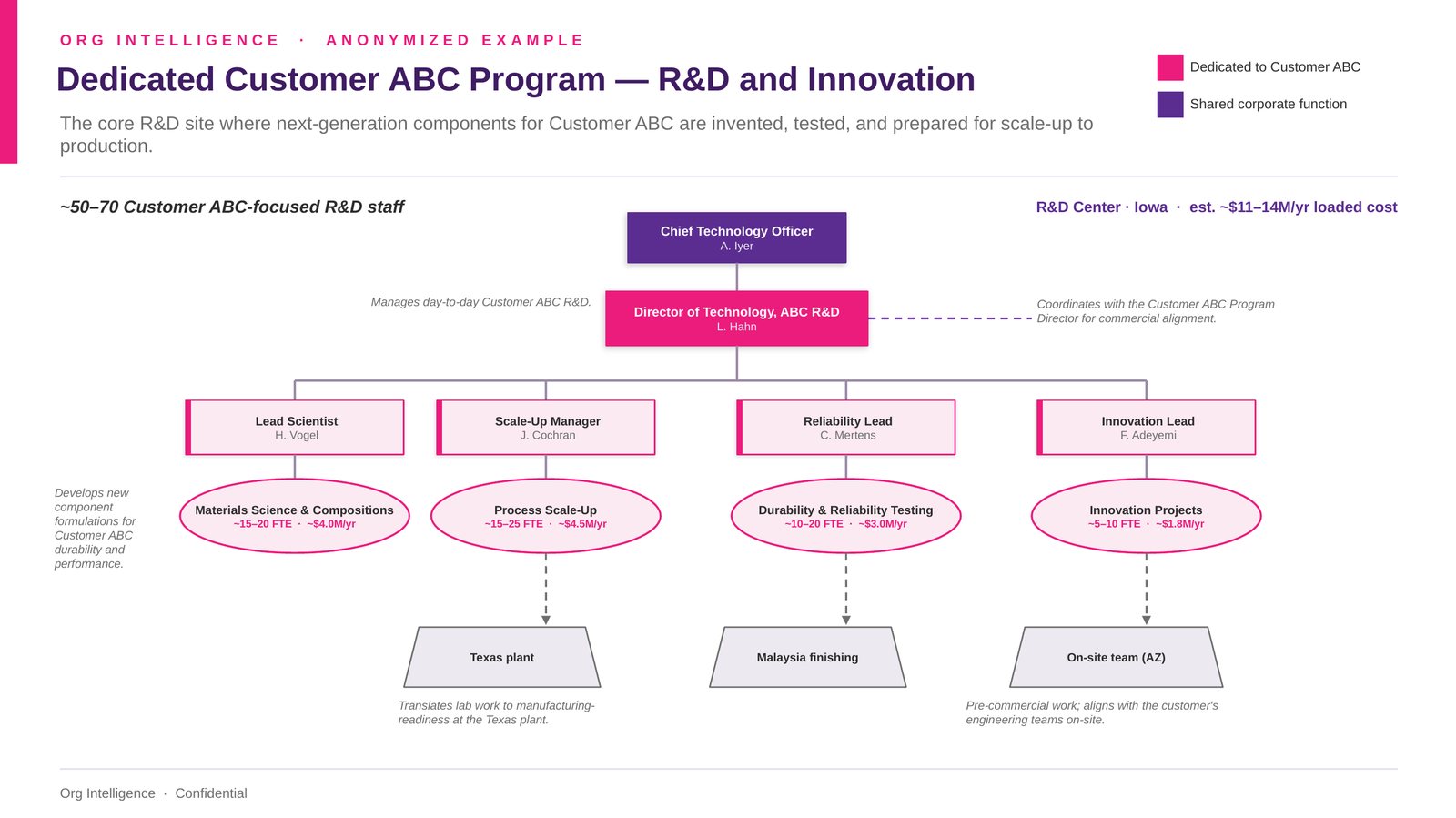 R&D and innovation site