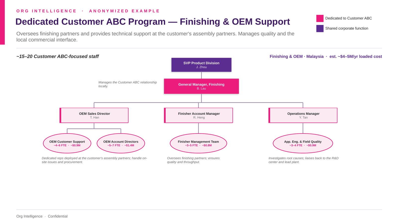 Finishing and OEM support